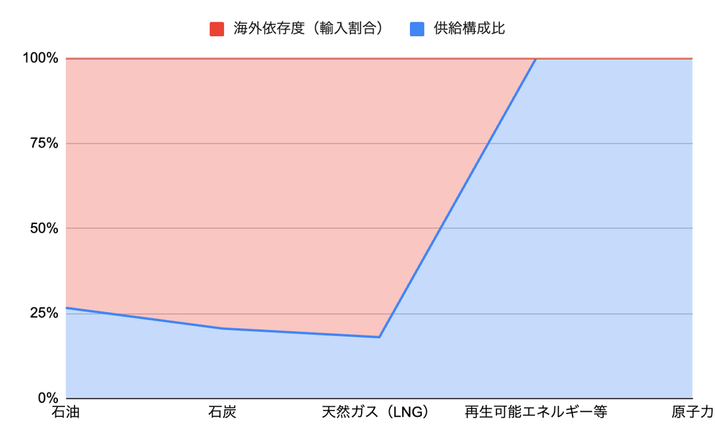 グラフ