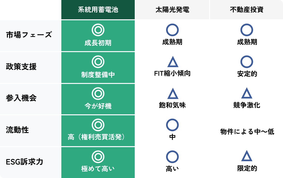 系統用蓄電池・太陽光発電・不動産投資 比較表